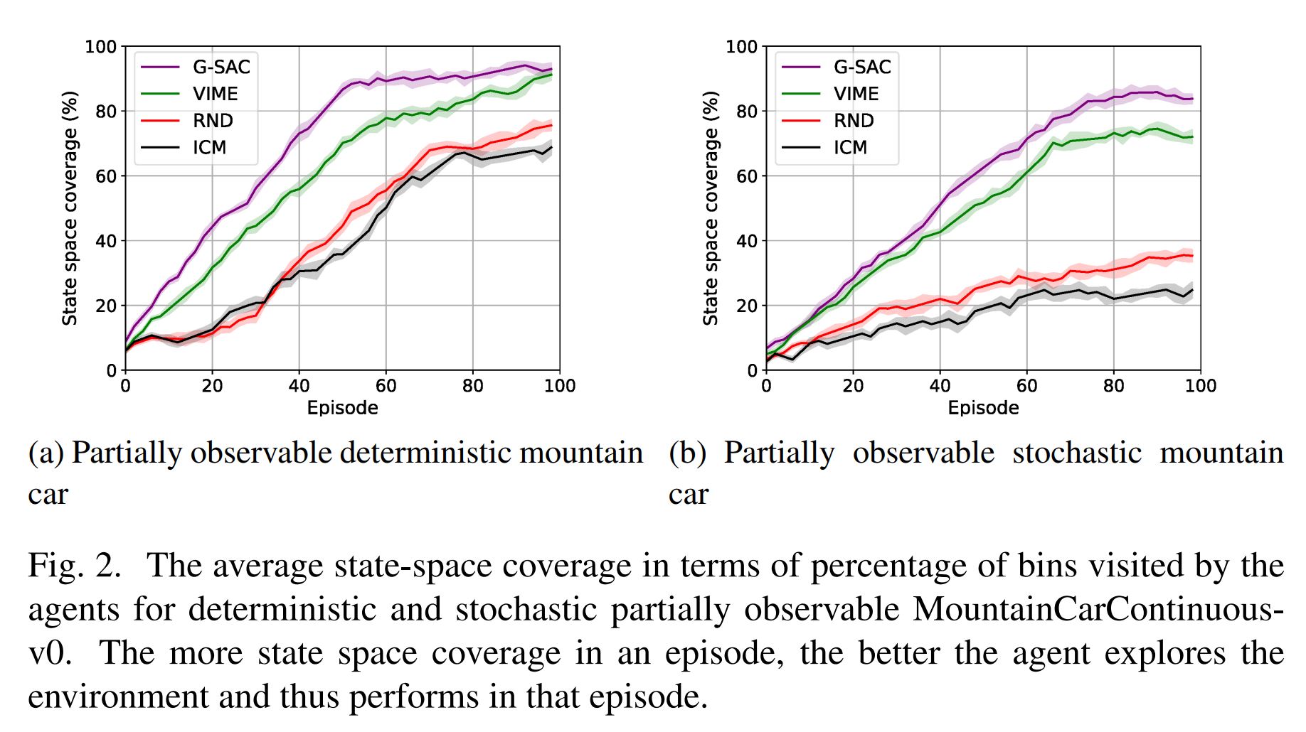 Graph comparing exploration behaviors